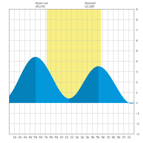 Tide chart for Tubbs Inlet, Sunset Beach on 2025/01/26