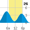 Tide chart for Tubbs Inlet, Sunset Beach, North Carolina on 2025/01/26