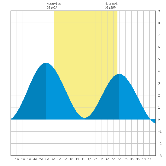 Tide chart for Tubbs Inlet, Sunset Beach on 2025/01/27