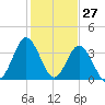 Tide chart for Tubbs Inlet, Sunset Beach, North Carolina on 2025/01/27