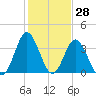 Tide chart for Tubbs Inlet, Sunset Beach, North Carolina on 2025/01/28