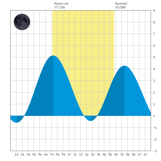 Tide chart for Tubbs Inlet, Sunset Beach on 2025/01/29