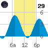Tide chart for Tubbs Inlet, Sunset Beach, North Carolina on 2025/01/29