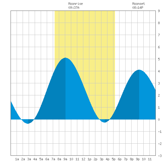 Tide chart for Tubbs Inlet, Sunset Beach on 2025/01/02