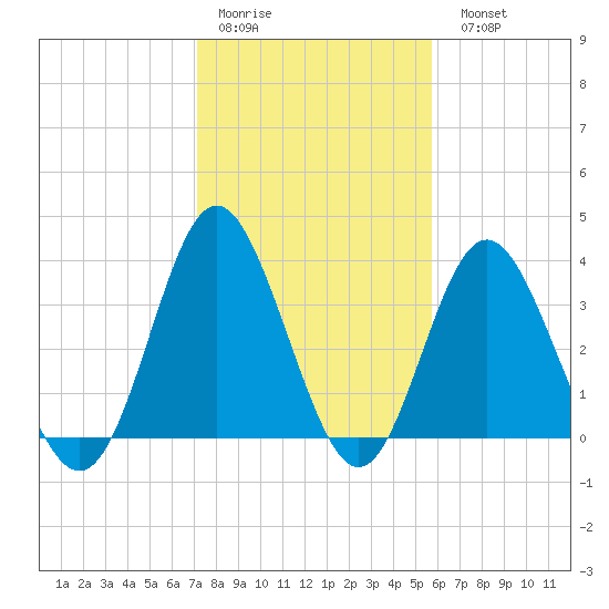 Tide chart for Tubbs Inlet, Sunset Beach on 2025/01/30