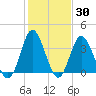 Tide chart for Tubbs Inlet, Sunset Beach, North Carolina on 2025/01/30