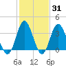 Tide chart for Tubbs Inlet, Sunset Beach, North Carolina on 2025/01/31