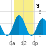 Tide chart for Tubbs Inlet, Sunset Beach, North Carolina on 2025/01/3
