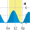 Tide chart for Tubbs Inlet, Sunset Beach, North Carolina on 2025/01/4