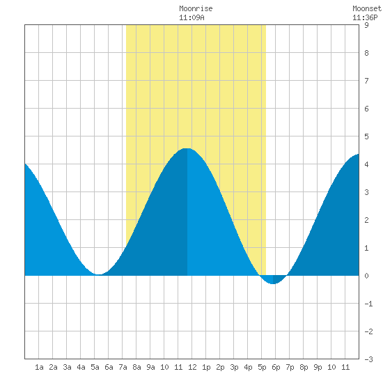 Tide chart for Tubbs Inlet, Sunset Beach on 2025/01/05