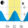 Tide chart for Tubbs Inlet, Sunset Beach, North Carolina on 2025/01/6