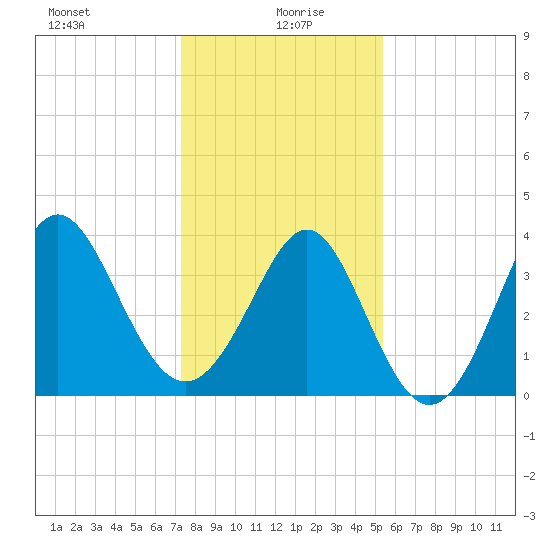 Tide chart for Tubbs Inlet, Sunset Beach on 2025/01/07