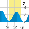 Tide chart for Tubbs Inlet, Sunset Beach, North Carolina on 2025/01/7