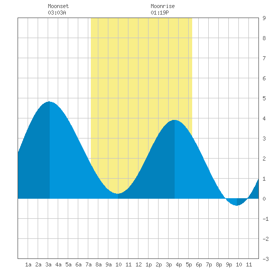 Tide chart for Tubbs Inlet, Sunset Beach on 2025/01/09