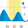 Tide chart for Tubbs Inlet, Sunset Beach, North Carolina on 2025/01/9