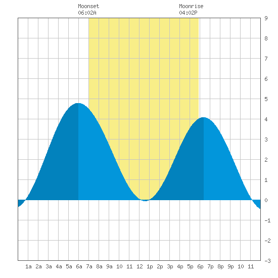 Tide chart for Tubbs Inlet, Sunset Beach on 2025/02/10