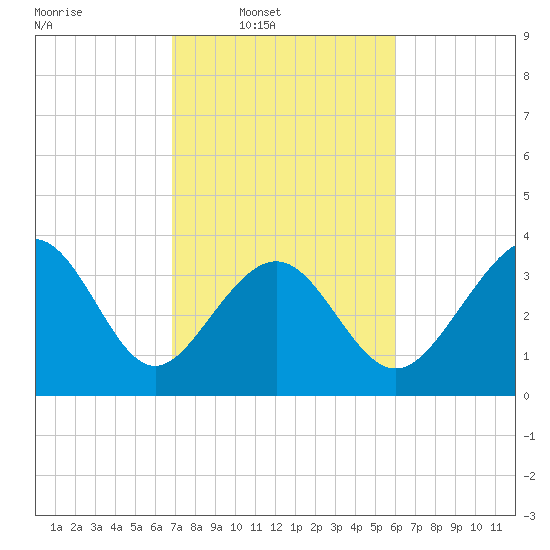 Tide chart for Tubbs Inlet, Sunset Beach on 2025/02/19