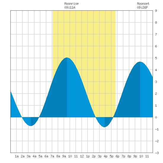 Tide chart for Tubbs Inlet, Sunset Beach on 2025/02/01