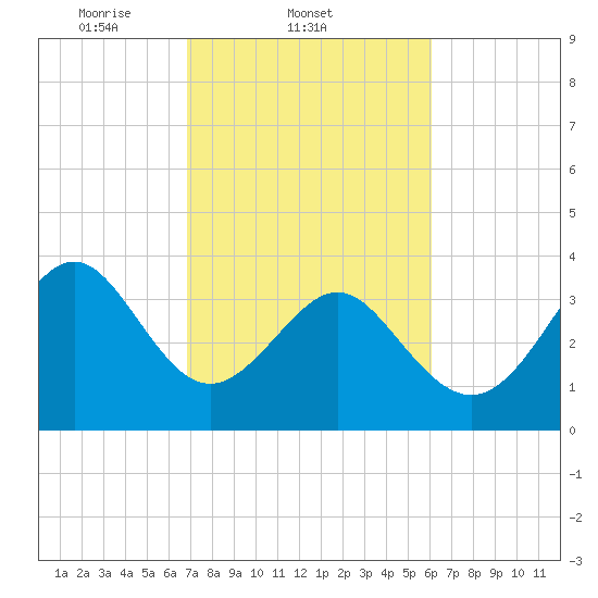 Tide chart for Tubbs Inlet, Sunset Beach on 2025/02/21