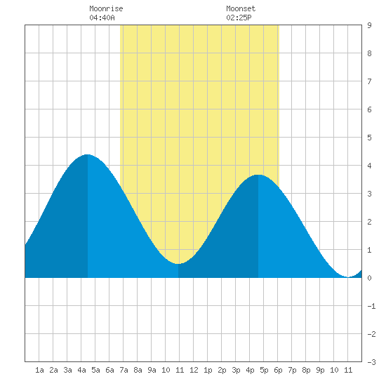 Tide chart for Tubbs Inlet, Sunset Beach on 2025/02/24