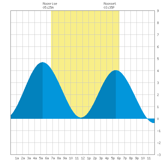Tide chart for Tubbs Inlet, Sunset Beach on 2025/02/25
