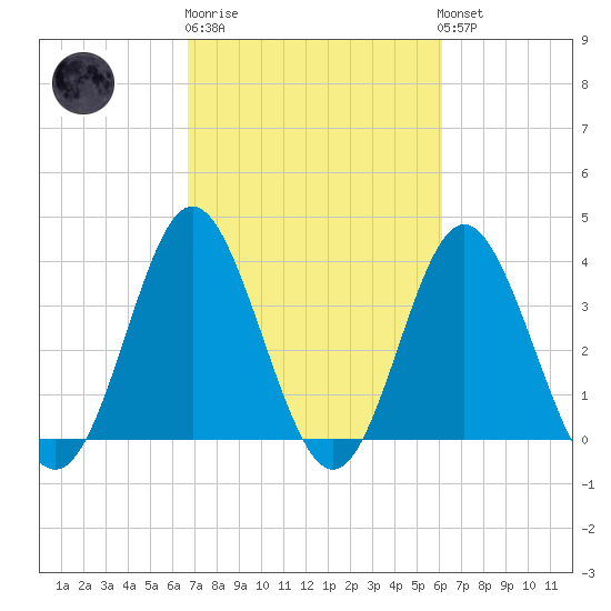 Tide chart for Tubbs Inlet, Sunset Beach on 2025/02/27