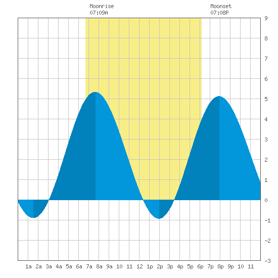 Tide chart for Tubbs Inlet, Sunset Beach on 2025/02/28