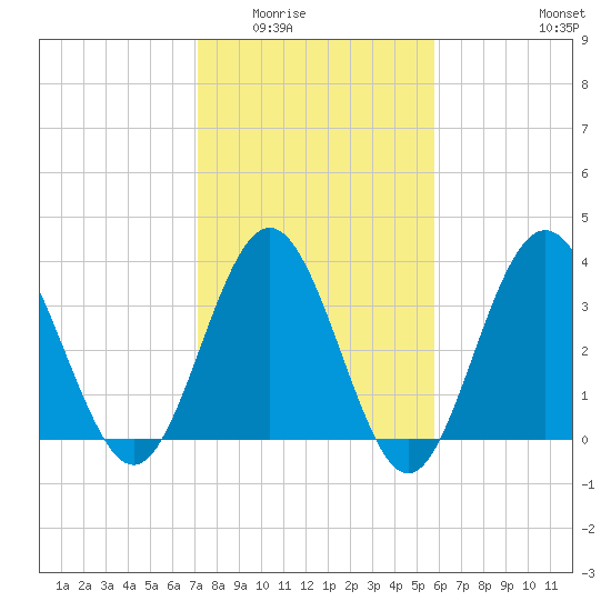 Tide chart for Tubbs Inlet, Sunset Beach on 2025/02/02