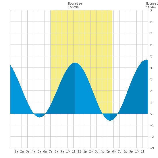 Tide chart for Tubbs Inlet, Sunset Beach on 2025/02/03