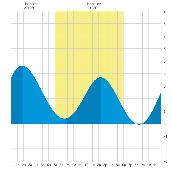 Tide chart for Tubbs Inlet, Sunset Beach on 2025/02/06