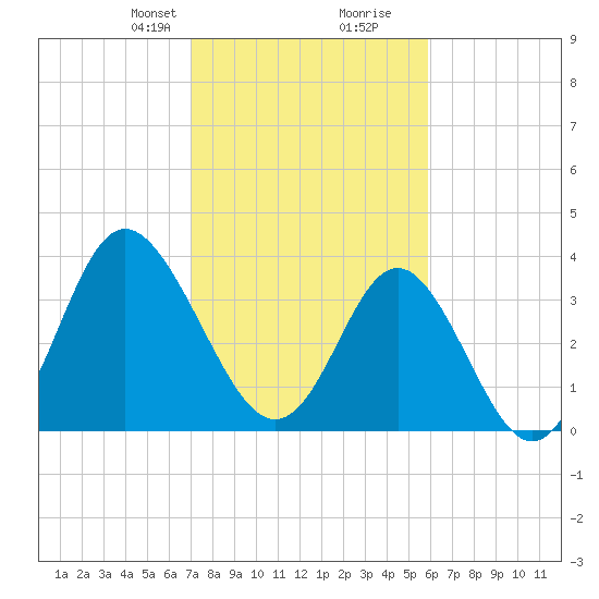 Tide chart for Tubbs Inlet, Sunset Beach on 2025/02/08