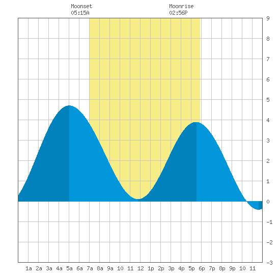 Tide chart for Tubbs Inlet, Sunset Beach on 2025/02/09