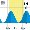 Tide chart for Tubbs Inlet, Sunset Beach, North Carolina on 2025/03/14