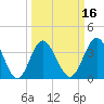 Tide chart for Tubbs Inlet, Sunset Beach, North Carolina on 2025/03/16