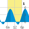 Tide chart for Tubbs Inlet, Sunset Beach, North Carolina on 2025/03/1