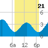 Tide chart for Tubbs Inlet, Sunset Beach, North Carolina on 2025/03/21