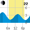 Tide chart for Tubbs Inlet, Sunset Beach, North Carolina on 2025/03/22