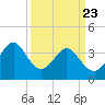Tide chart for Tubbs Inlet, Sunset Beach, North Carolina on 2025/03/23