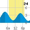 Tide chart for Tubbs Inlet, Sunset Beach, North Carolina on 2025/03/24