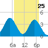 Tide chart for Tubbs Inlet, Sunset Beach, North Carolina on 2025/03/25