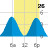 Tide chart for Tubbs Inlet, Sunset Beach, North Carolina on 2025/03/26