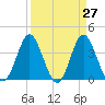 Tide chart for Tubbs Inlet, Sunset Beach, North Carolina on 2025/03/27
