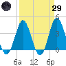 Tide chart for Tubbs Inlet, Sunset Beach, North Carolina on 2025/03/29