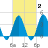 Tide chart for Tubbs Inlet, Sunset Beach, North Carolina on 2025/03/2