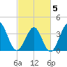 Tide chart for Tubbs Inlet, Sunset Beach, North Carolina on 2025/03/5