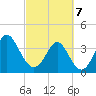 Tide chart for Tubbs Inlet, Sunset Beach, North Carolina on 2025/03/7