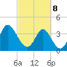 Tide chart for Tubbs Inlet, Sunset Beach, North Carolina on 2025/03/8