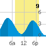 Tide chart for Tubbs Inlet, Sunset Beach, North Carolina on 2025/03/9