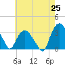 Tide chart for Tuckahoe, New Jersey on 2021/05/25