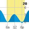 Tide chart for Tuckahoe, New Jersey on 2021/05/28